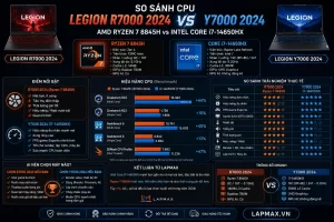 CPU R7000 vs Y7000